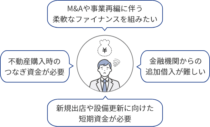 不動産購入時のつなぎ資産が必要・金融機関からの追加借入が難しい・新規出店や設備更新に向けた短期資産が必要・M＆Aや事業再編に伴う柔軟なファイナンスを組みたい