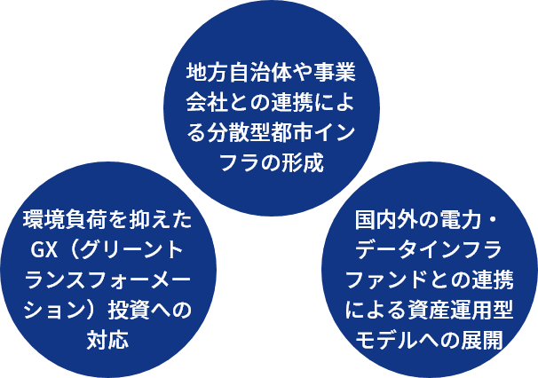 地方自治体や事業会社との連携による分散型都市インフラの形成/環境負荷を抑えたGX（グリーントランスフォーメーション）投資への対応/国内外の電力・データインフラファンドとの連携による資産運用型モデルへの展開