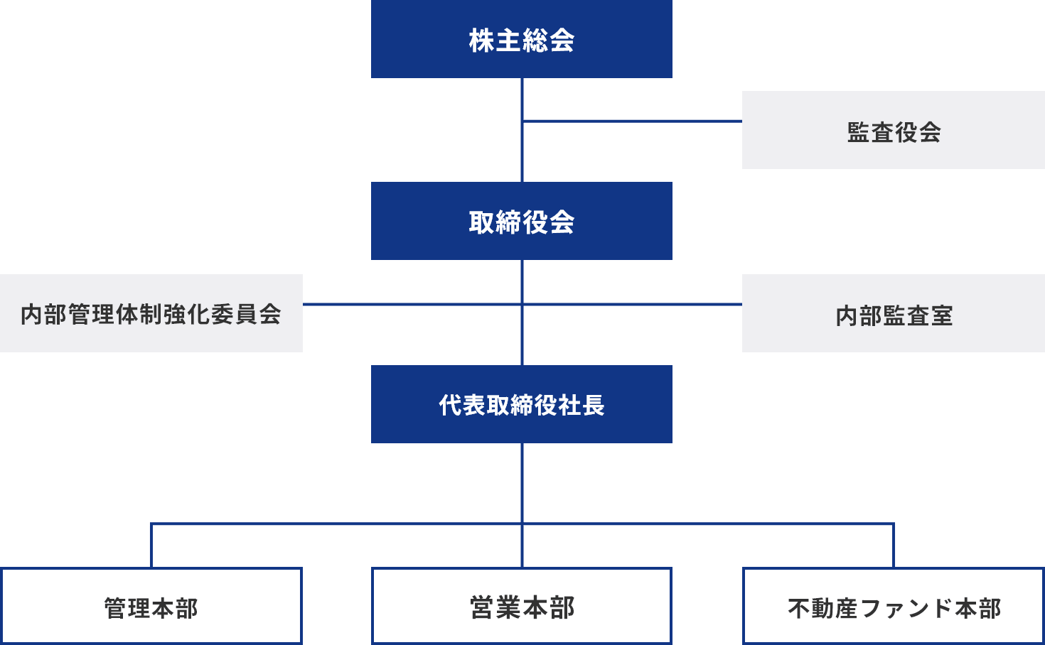 組織図