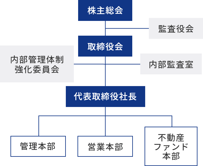 組織図